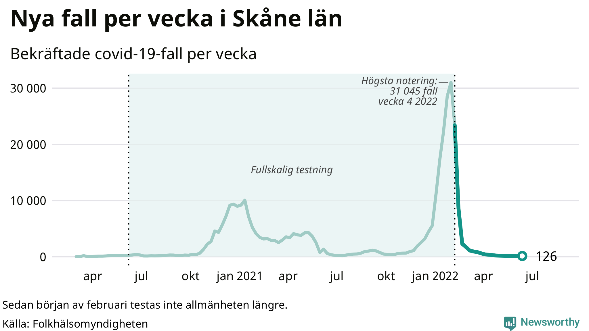 Antal nya bekräftade fall i regionen